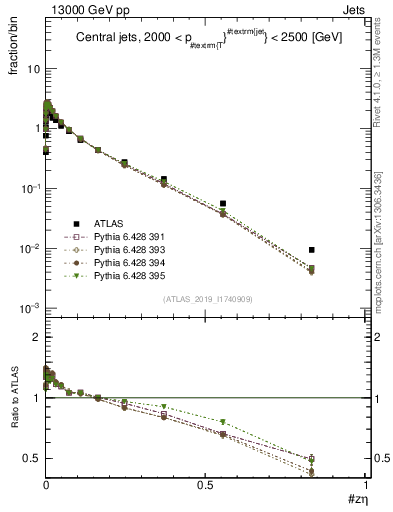 Plot of j.zeta in 13000 GeV pp collisions