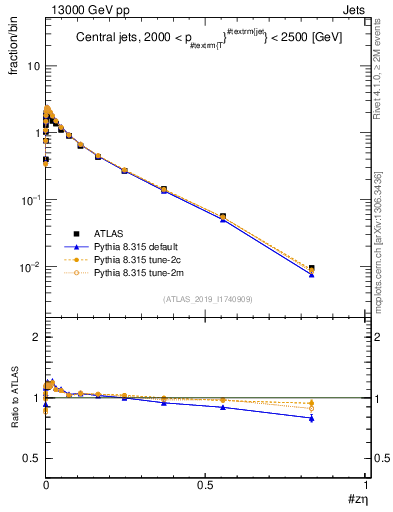 Plot of j.zeta in 13000 GeV pp collisions
