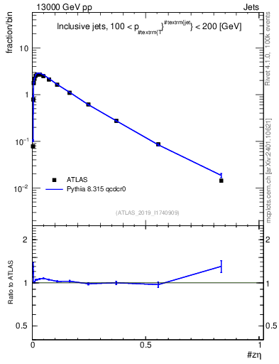 Plot of j.zeta in 13000 GeV pp collisions
