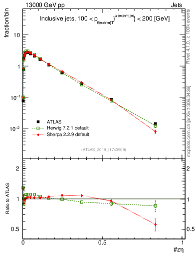 Plot of j.zeta in 13000 GeV pp collisions