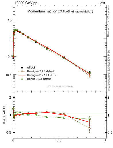 Plot of j.zeta in 13000 GeV pp collisions