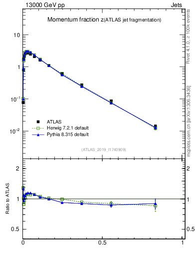 Plot of j.zeta in 13000 GeV pp collisions
