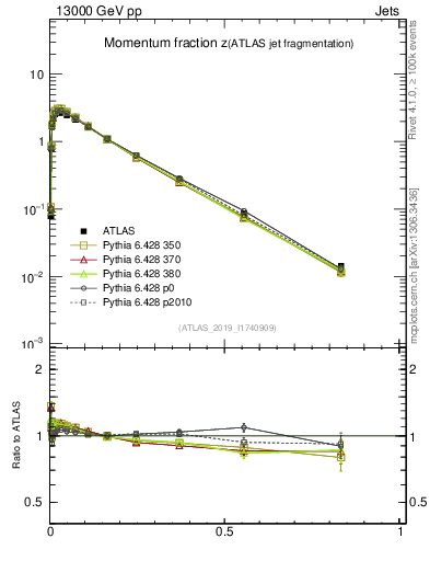 Plot of j.zeta in 13000 GeV pp collisions