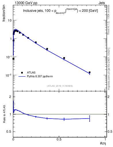 Plot of j.zeta in 13000 GeV pp collisions