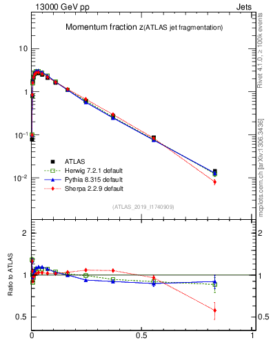 Plot of j.zeta in 13000 GeV pp collisions
