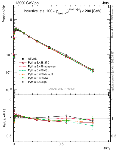 Plot of j.zeta in 13000 GeV pp collisions
