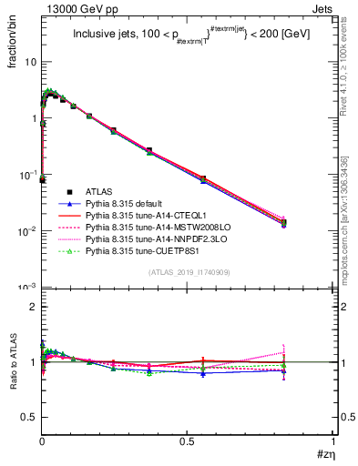 Plot of j.zeta in 13000 GeV pp collisions