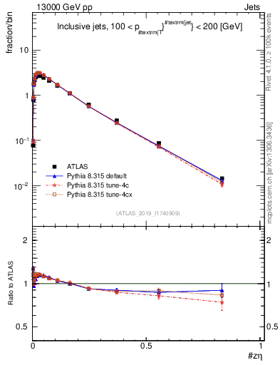 Plot of j.zeta in 13000 GeV pp collisions