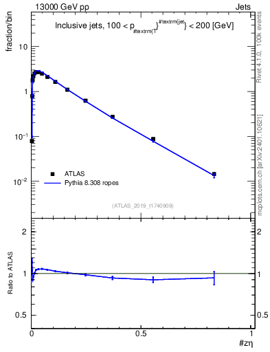 Plot of j.zeta in 13000 GeV pp collisions