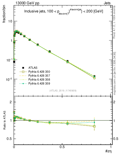 Plot of j.zeta in 13000 GeV pp collisions
