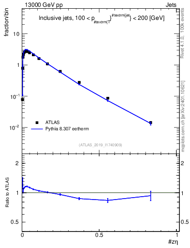 Plot of j.zeta in 13000 GeV pp collisions