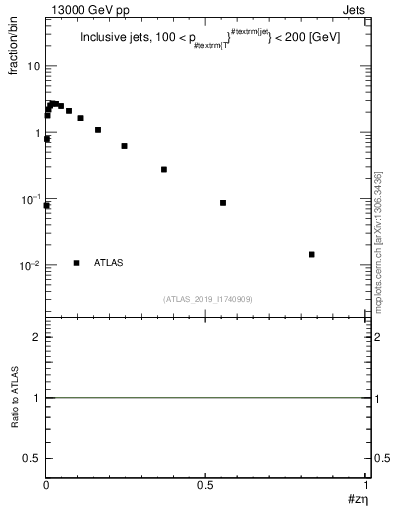 Plot of j.zeta in 13000 GeV pp collisions