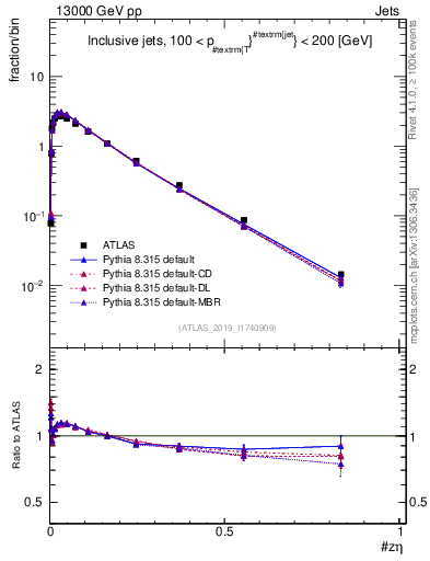 Plot of j.zeta in 13000 GeV pp collisions