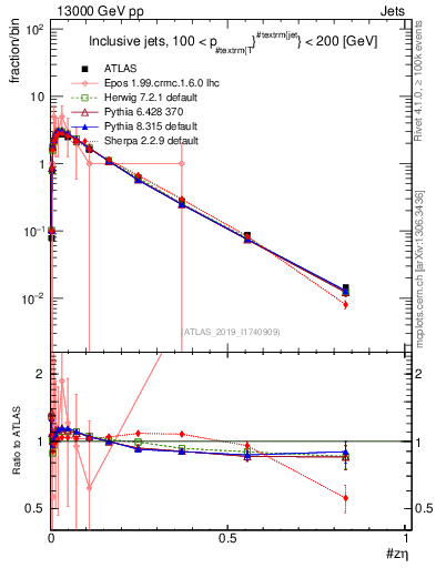 Plot of j.zeta in 13000 GeV pp collisions