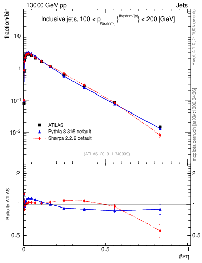 Plot of j.zeta in 13000 GeV pp collisions