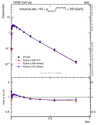 Plot of j.zeta in 13000 GeV pp collisions