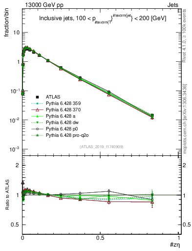 Plot of j.zeta in 13000 GeV pp collisions