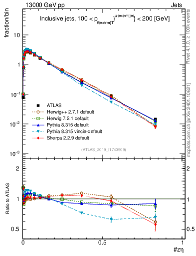 Plot of j.zeta in 13000 GeV pp collisions