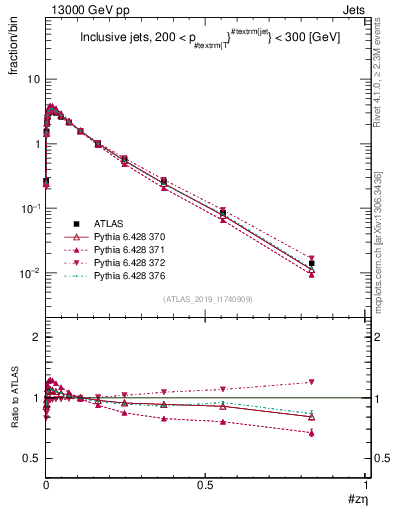 Plot of j.zeta in 13000 GeV pp collisions