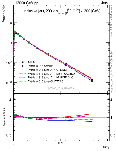 Plot of j.zeta in 13000 GeV pp collisions