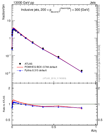 Plot of j.zeta in 13000 GeV pp collisions