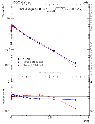 Plot of j.zeta in 13000 GeV pp collisions