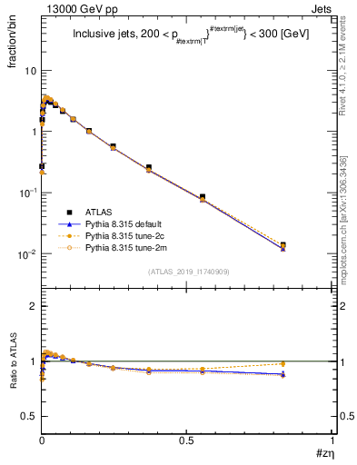 Plot of j.zeta in 13000 GeV pp collisions