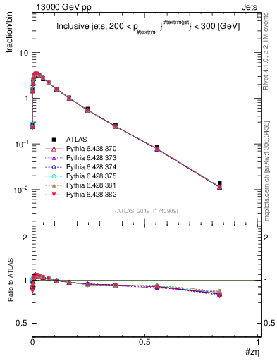 Plot of j.zeta in 13000 GeV pp collisions