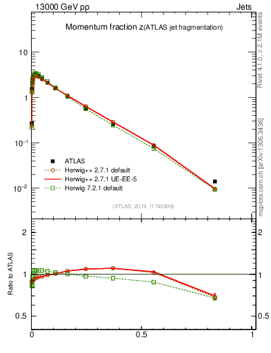 Plot of j.zeta in 13000 GeV pp collisions