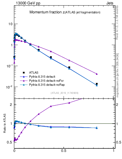 Plot of j.zeta in 13000 GeV pp collisions