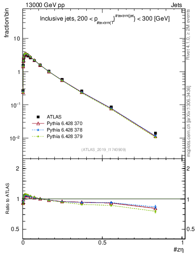 Plot of j.zeta in 13000 GeV pp collisions