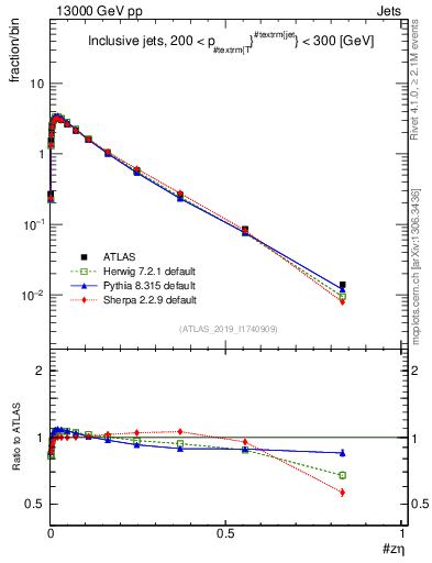 Plot of j.zeta in 13000 GeV pp collisions