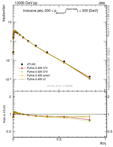 Plot of j.zeta in 13000 GeV pp collisions