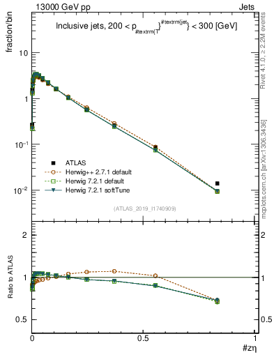 Plot of j.zeta in 13000 GeV pp collisions