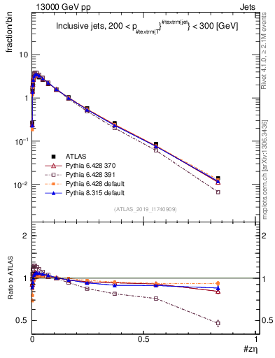 Plot of j.zeta in 13000 GeV pp collisions