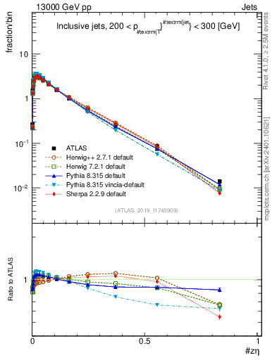 Plot of j.zeta in 13000 GeV pp collisions