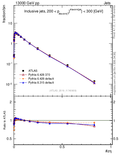 Plot of j.zeta in 13000 GeV pp collisions