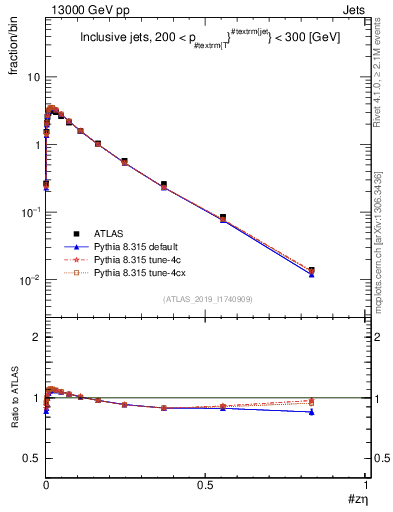 Plot of j.zeta in 13000 GeV pp collisions