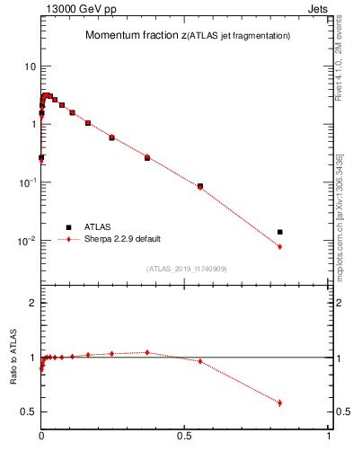 Plot of j.zeta in 13000 GeV pp collisions
