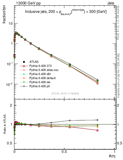 Plot of j.zeta in 13000 GeV pp collisions