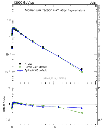 Plot of j.zeta in 13000 GeV pp collisions