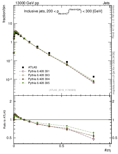 Plot of j.zeta in 13000 GeV pp collisions