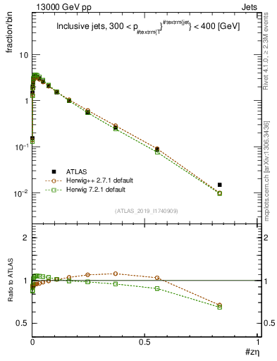 Plot of j.zeta in 13000 GeV pp collisions