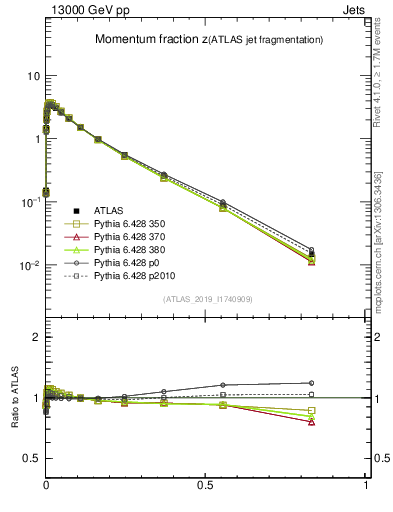 Plot of j.zeta in 13000 GeV pp collisions