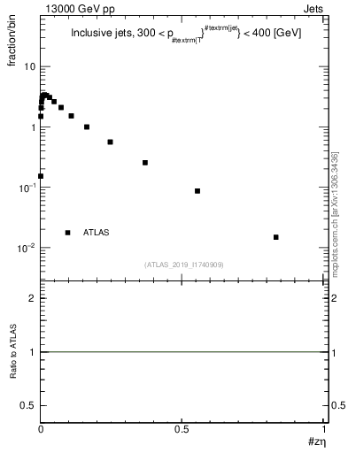 Plot of j.zeta in 13000 GeV pp collisions