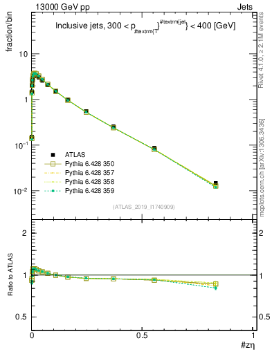Plot of j.zeta in 13000 GeV pp collisions