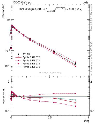 Plot of j.zeta in 13000 GeV pp collisions