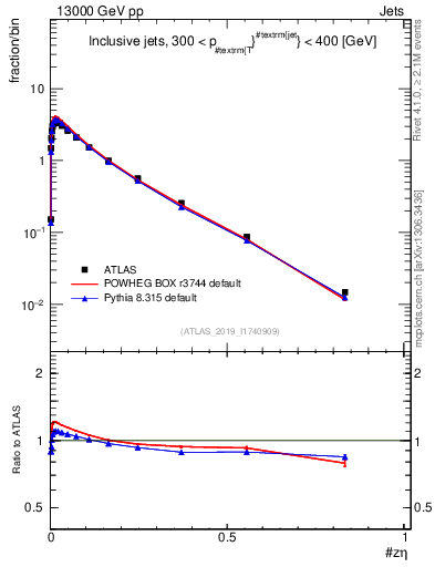 Plot of j.zeta in 13000 GeV pp collisions