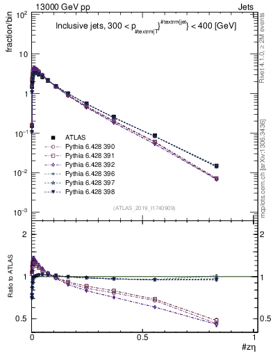 Plot of j.zeta in 13000 GeV pp collisions