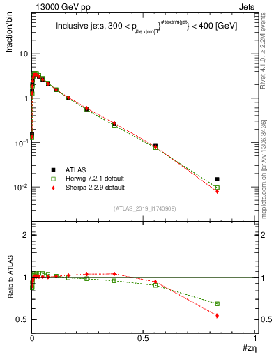 Plot of j.zeta in 13000 GeV pp collisions